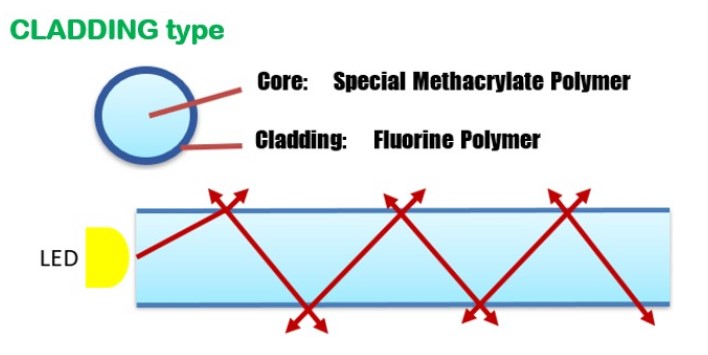 Flexible Light Guide Supports Light Pipe Technology & Applications