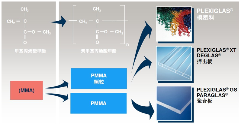 What is Acrylic (PMMA) ?